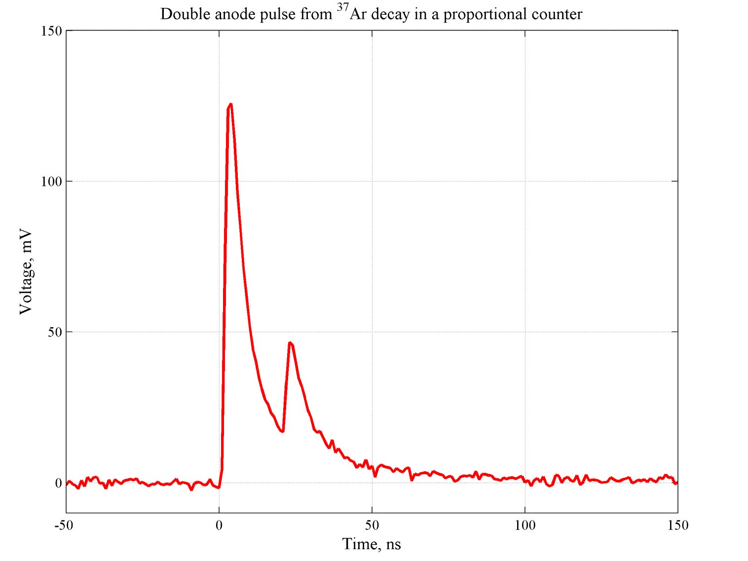 Double pulse